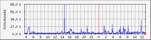 apache2_hits Traffic Graph
