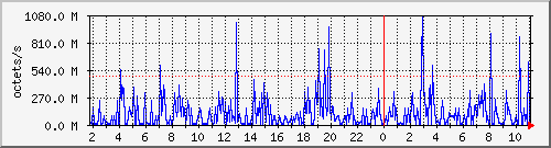 apache2_traffic Traffic Graph