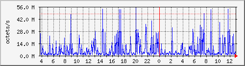 apache2_web_traffic Traffic Graph
