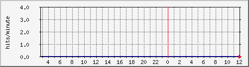 apache2_ww1_hits Traffic Graph