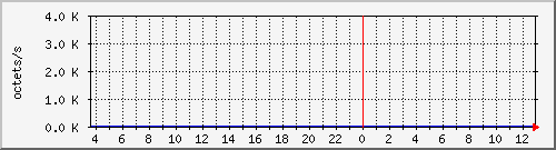 apache2_ww1_traffic Traffic Graph
