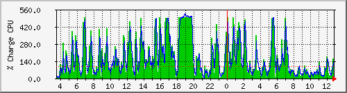 cpu Traffic Graph