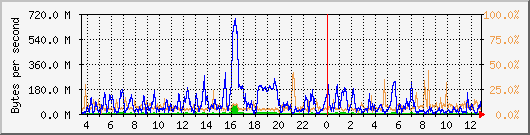 db1_bytes_mysql Traffic Graph