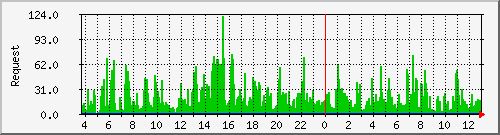 db1_mysql Traffic Graph